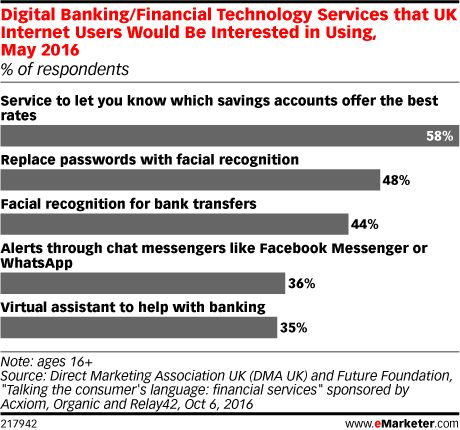 source: https://www.emarketer.com/Chart/Digital-BankingFinancial-Technology-Services-that-UK-Internet-Users-Would-Interested-Using-May-2016-of-respondents/199016