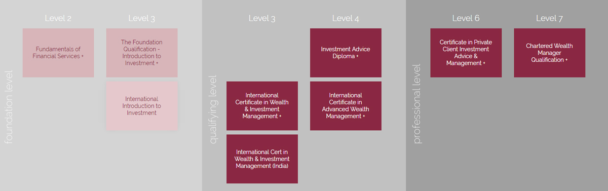 CISI Masters in Wealth Management