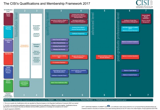 What Is Cisi Qualification