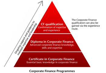 Corporate Finance Qualification Programme