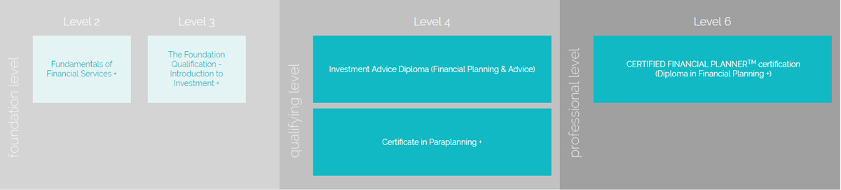 financial planning qualifications