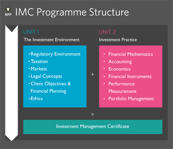 IMC Investment Management Certificate level 4
