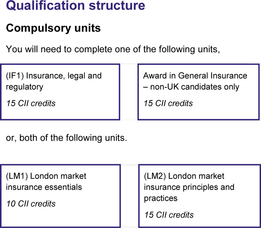 CII Certificate in Insurance compulsory units