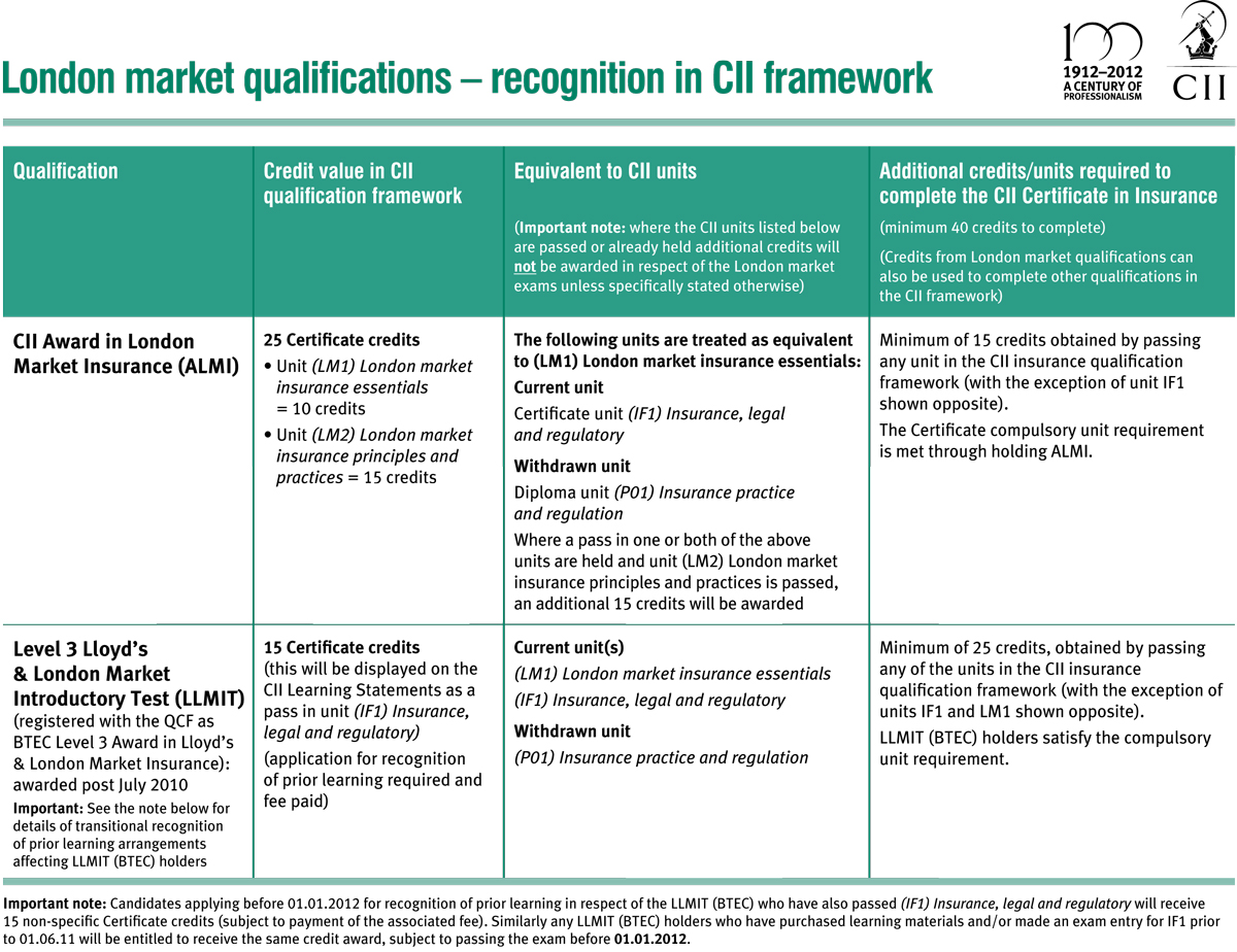 CII Level 3 Award in London Market Insurance