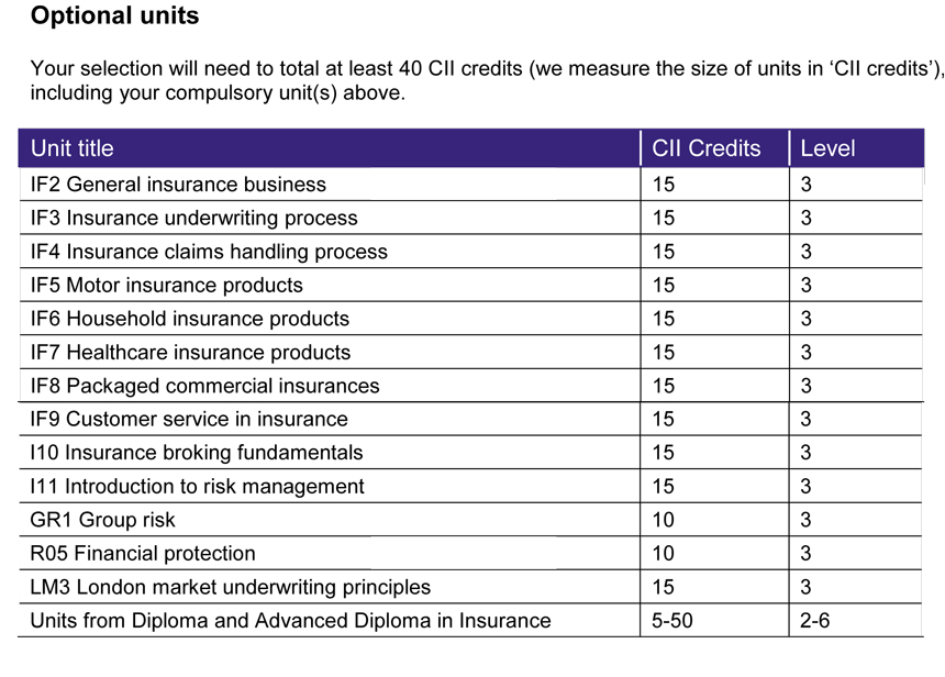 CII Certificate in Insurance optional units